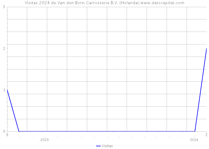 Visitas 2024 de Van den Born Carrosserie B.V. (Holanda) 