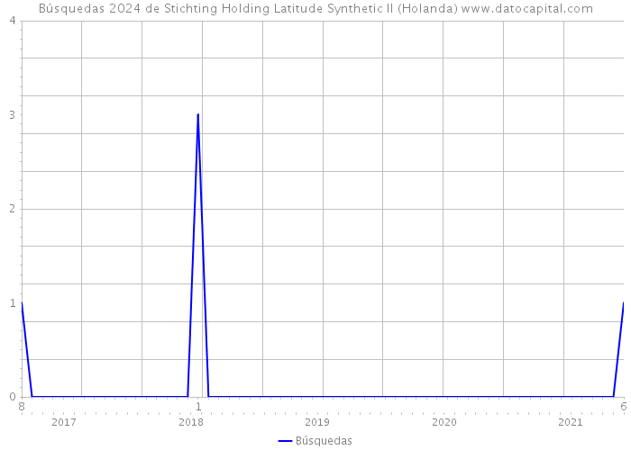 Búsquedas 2024 de Stichting Holding Latitude Synthetic II (Holanda) 