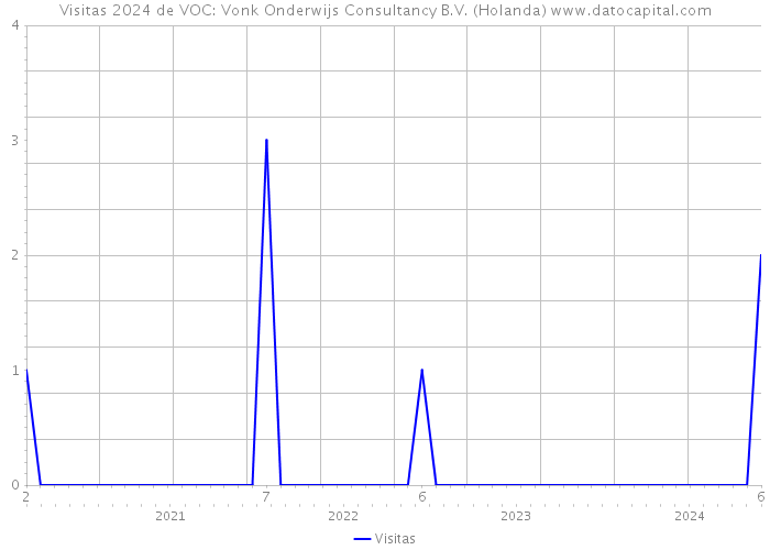 Visitas 2024 de VOC: Vonk Onderwijs Consultancy B.V. (Holanda) 