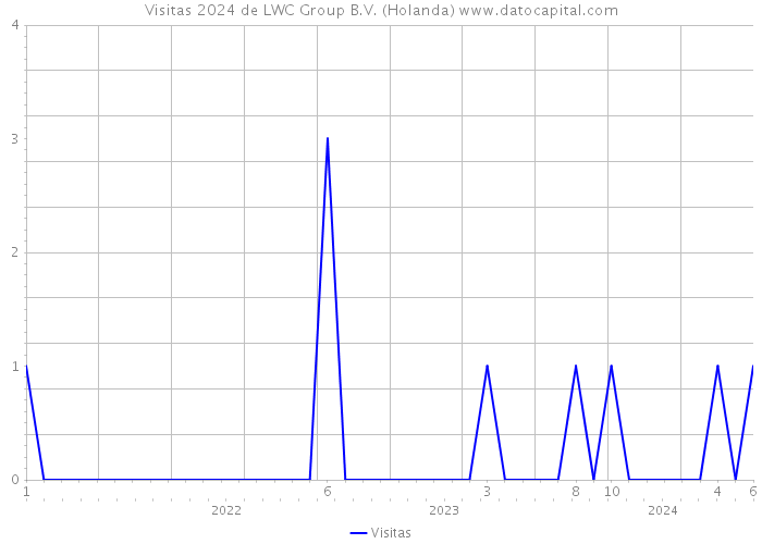 Visitas 2024 de LWC Group B.V. (Holanda) 