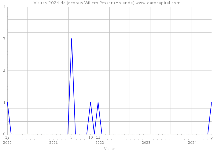 Visitas 2024 de Jacobus Willem Pesser (Holanda) 