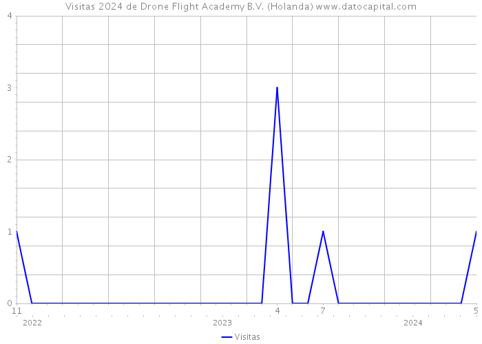 Visitas 2024 de Drone Flight Academy B.V. (Holanda) 