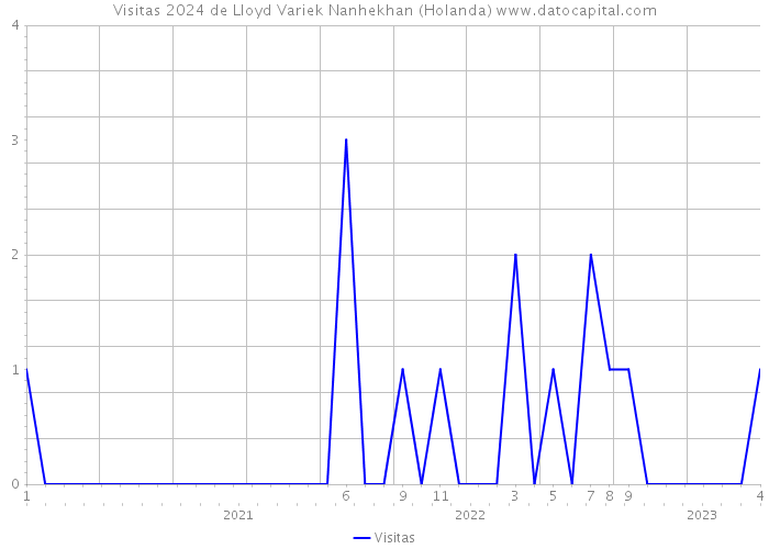 Visitas 2024 de Lloyd Variek Nanhekhan (Holanda) 