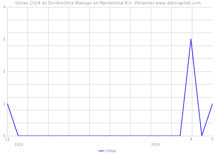 Visitas 2024 de Dordrechtse Manege en Handelsstal B.V. (Holanda) 