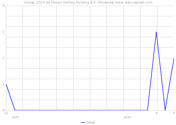 Visitas 2024 de Neven Verheij Holding B.V. (Holanda) 