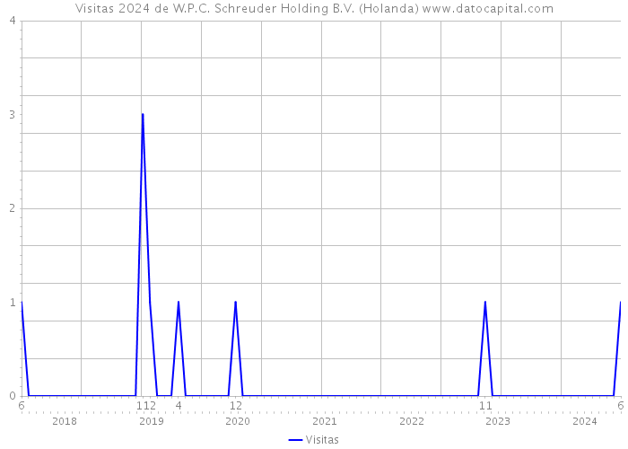 Visitas 2024 de W.P.C. Schreuder Holding B.V. (Holanda) 