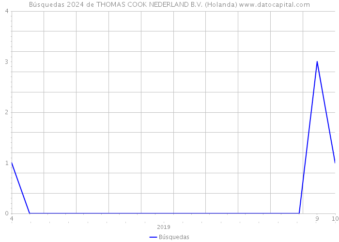 Búsquedas 2024 de THOMAS COOK NEDERLAND B.V. (Holanda) 