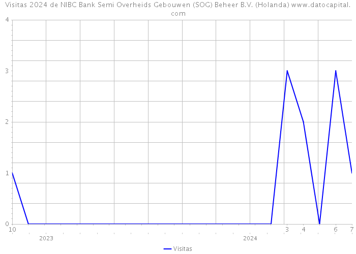 Visitas 2024 de NIBC Bank Semi Overheids Gebouwen (SOG) Beheer B.V. (Holanda) 