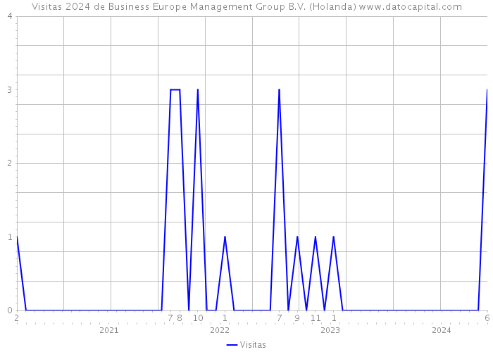 Visitas 2024 de Business Europe Management Group B.V. (Holanda) 