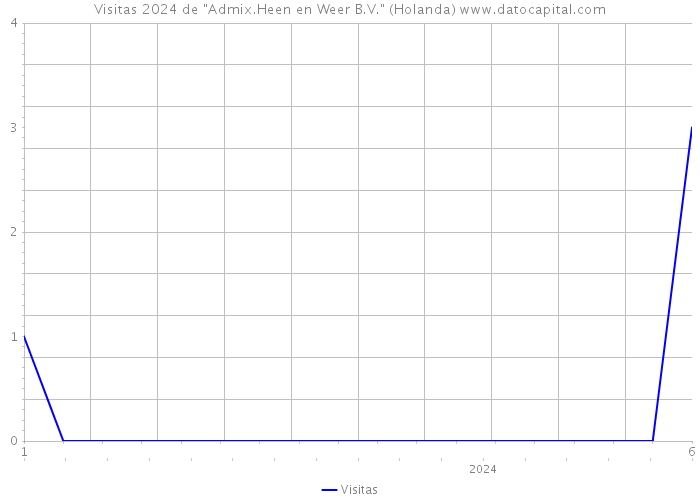 Visitas 2024 de 