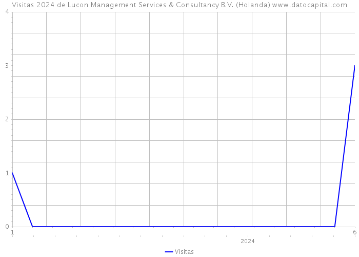 Visitas 2024 de Lucon Management Services & Consultancy B.V. (Holanda) 