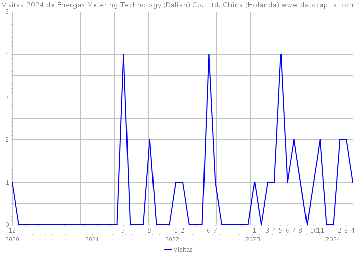 Visitas 2024 de Energas Metering Technology (Dalian) Co., Ltd. China (Holanda) 