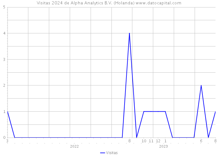 Visitas 2024 de Alpha Analytics B.V. (Holanda) 