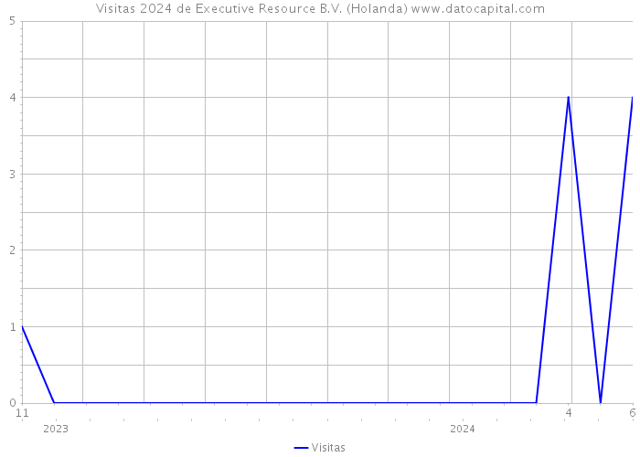 Visitas 2024 de Executive Resource B.V. (Holanda) 