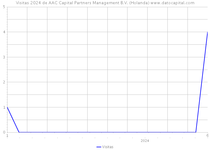 Visitas 2024 de AAC Capital Partners Management B.V. (Holanda) 