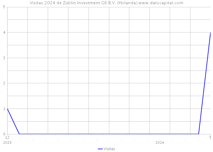 Visitas 2024 de Züblin Investment G6 B.V. (Holanda) 