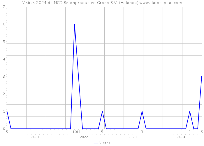 Visitas 2024 de NCD Betonproducten Groep B.V. (Holanda) 