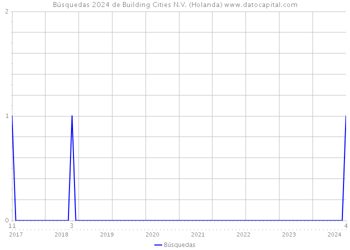 Búsquedas 2024 de Building Cities N.V. (Holanda) 