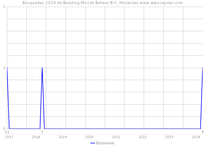 Búsquedas 2024 de Building Moods Beheer B.V. (Holanda) 