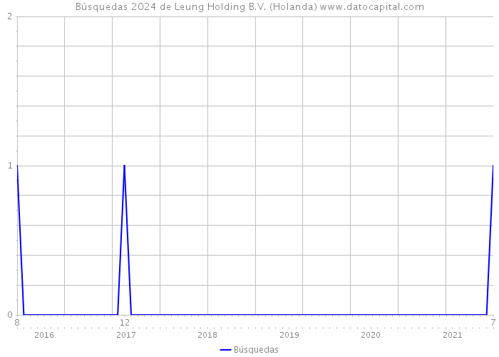 Búsquedas 2024 de Leung Holding B.V. (Holanda) 