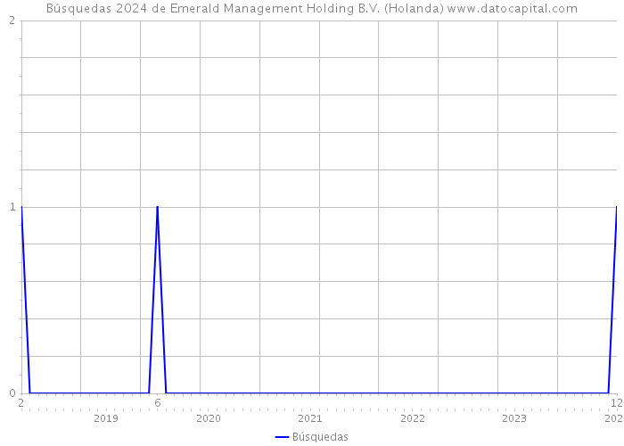 Búsquedas 2024 de Emerald Management Holding B.V. (Holanda) 