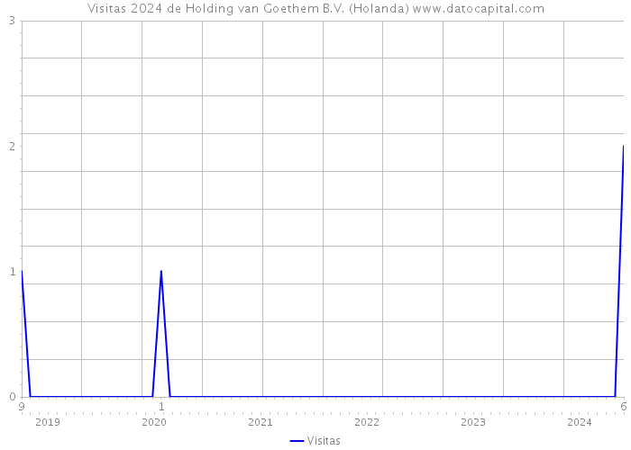 Visitas 2024 de Holding van Goethem B.V. (Holanda) 