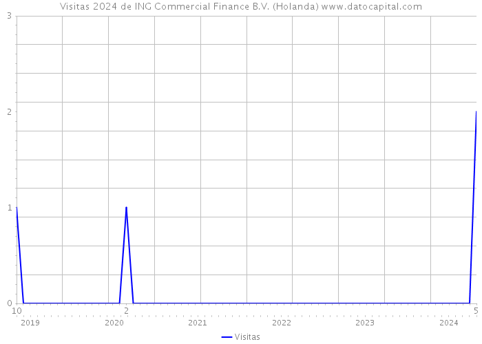 Visitas 2024 de ING Commercial Finance B.V. (Holanda) 