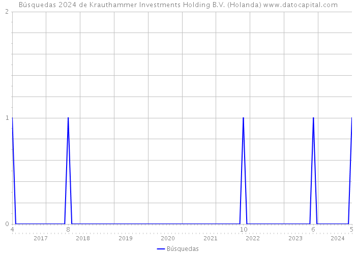 Búsquedas 2024 de Krauthammer Investments Holding B.V. (Holanda) 