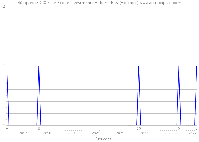 Búsquedas 2024 de Scope Investments Holding B.V. (Holanda) 