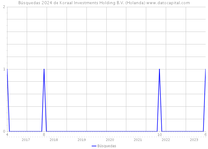 Búsquedas 2024 de Koraal Investments Holding B.V. (Holanda) 