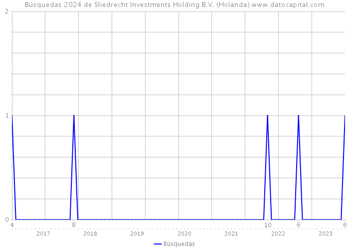 Búsquedas 2024 de Sliedrecht Investments Holding B.V. (Holanda) 