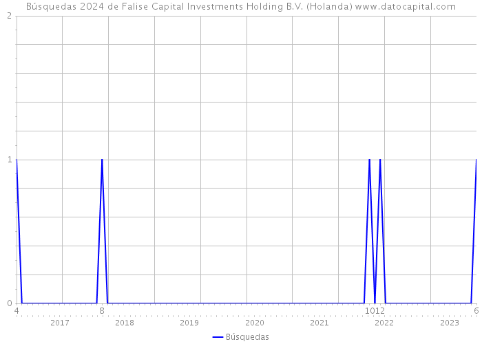Búsquedas 2024 de Falise Capital Investments Holding B.V. (Holanda) 