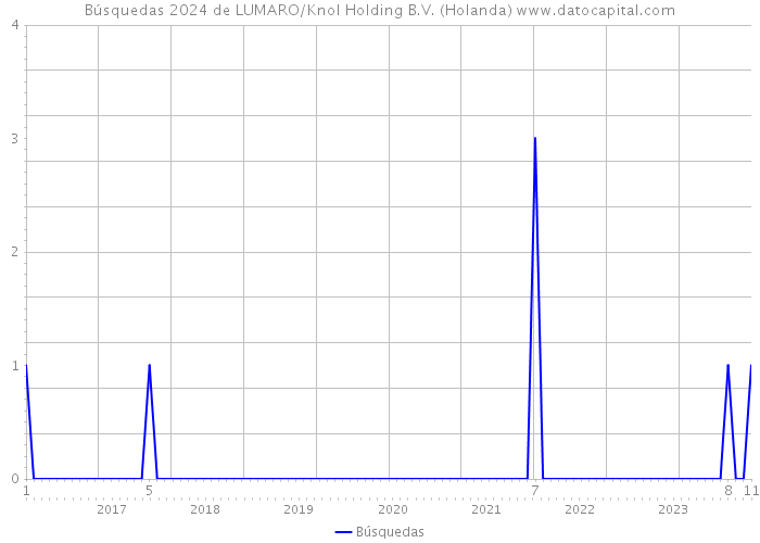 Búsquedas 2024 de LUMARO/Knol Holding B.V. (Holanda) 