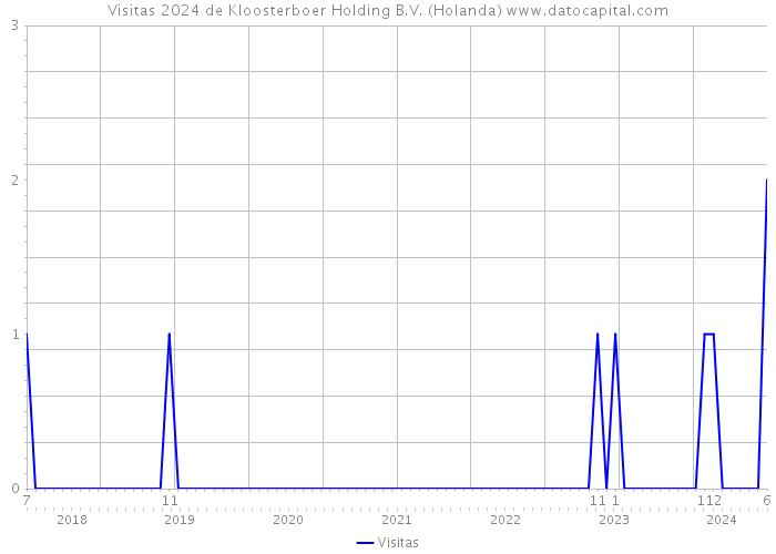 Visitas 2024 de Kloosterboer Holding B.V. (Holanda) 