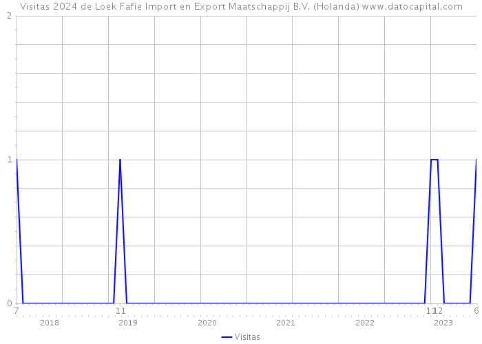 Visitas 2024 de Loek Fafie Import en Export Maatschappij B.V. (Holanda) 