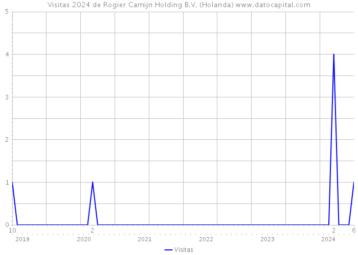 Visitas 2024 de Rogier Camijn Holding B.V. (Holanda) 