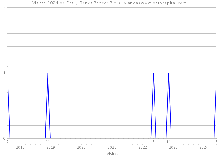 Visitas 2024 de Drs. J. Renes Beheer B.V. (Holanda) 