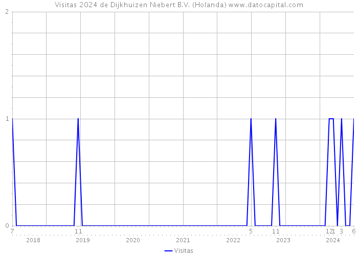 Visitas 2024 de Dijkhuizen Niebert B.V. (Holanda) 