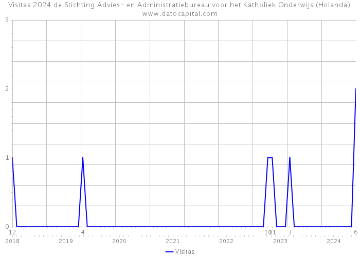 Visitas 2024 de Stichting Advies- en Administratiebureau voor het Katholiek Onderwijs (Holanda) 