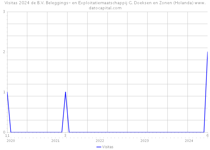 Visitas 2024 de B.V. Beleggings- en Exploitatiemaatschappij G. Doeksen en Zonen (Holanda) 