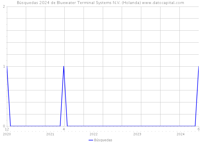 Búsquedas 2024 de Bluewater Terminal Systems N.V. (Holanda) 