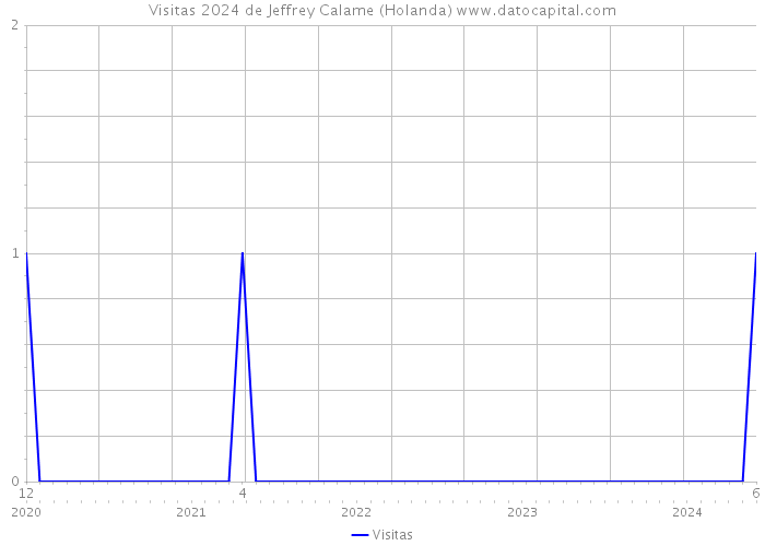 Visitas 2024 de Jeffrey Calame (Holanda) 