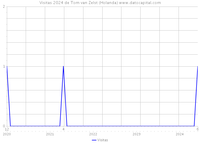 Visitas 2024 de Tom van Zelst (Holanda) 