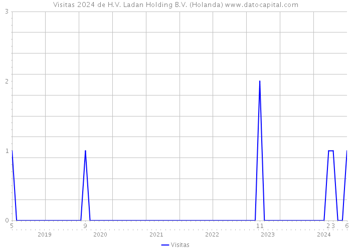 Visitas 2024 de H.V. Ladan Holding B.V. (Holanda) 