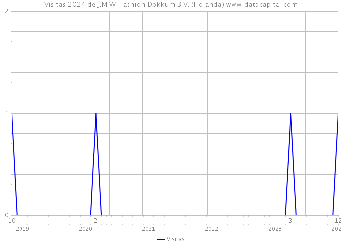 Visitas 2024 de J.M.W. Fashion Dokkum B.V. (Holanda) 
