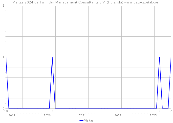 Visitas 2024 de Twijnder Management Consultants B.V. (Holanda) 