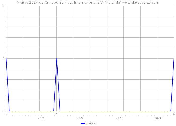 Visitas 2024 de Gr Food Services International B.V. (Holanda) 