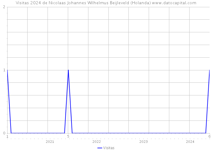 Visitas 2024 de Nicolaas Johannes Wilhelmus Beijleveld (Holanda) 