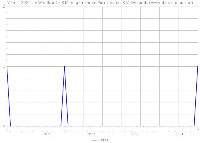 Visitas 2024 de Windkracht 8 Management en Participaties B.V. (Holanda) 