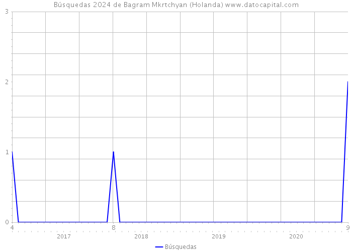 Búsquedas 2024 de Bagram Mkrtchyan (Holanda) 